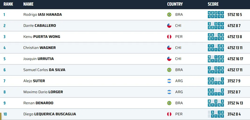 Sudamericano Mar del Plata Hombres Clasificación 2024