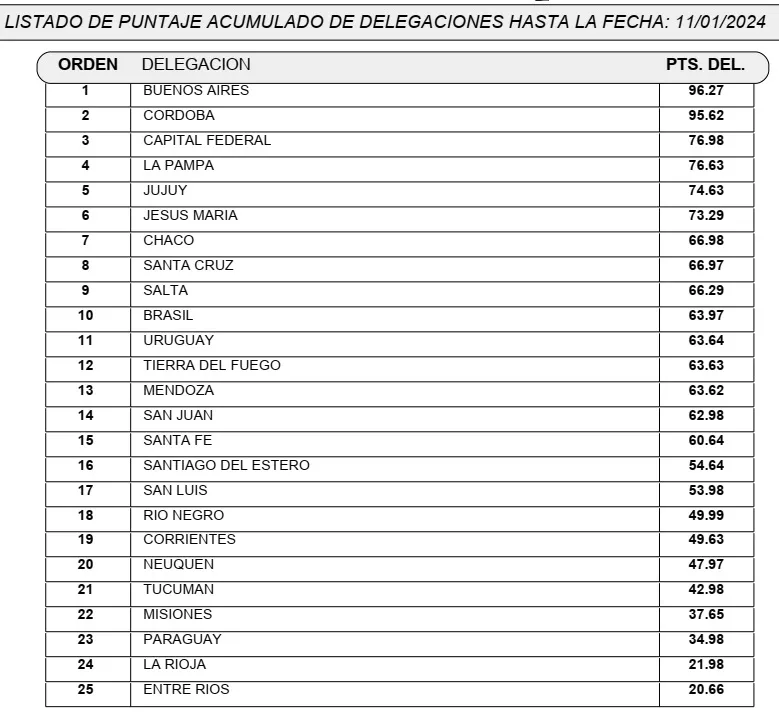 Acumulado Delegaciones