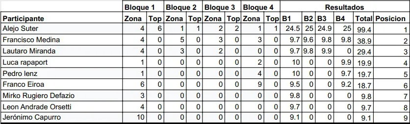 Escalada U19 Masculino mayo 2025