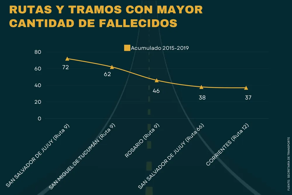 rutas y tramos con mayor cantidad de fallecidos