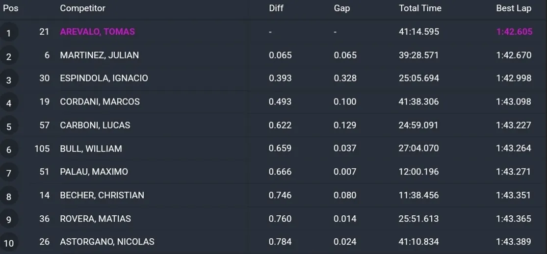 Turismo Pista 1era Clasificación La Plata febrero 2025
