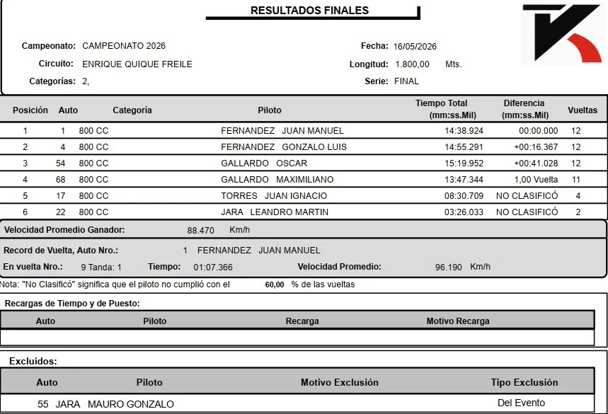 Automovilismo Final 800cc mayo 2026