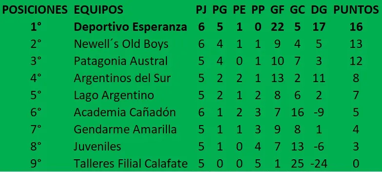 Fútbol de Primera Posiciones Apertura 5ta Fecha 2025