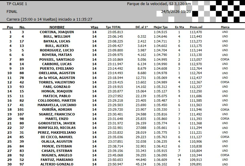 Turismo Pista Clase 1 Final 4ta fecha mayo 2026