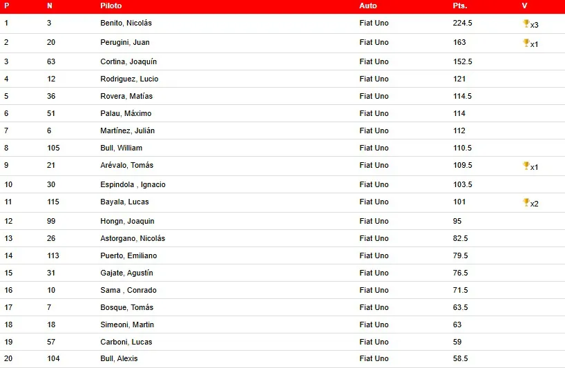 Turismo Pista Clase 1 Campeonato agosto 2025