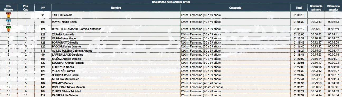 Desafio Monte León General Femenino 2025