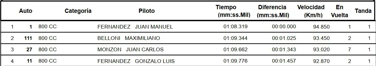 800cc Clasificación octubre 2025