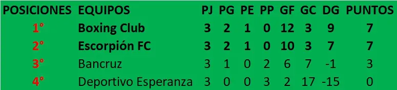 Zona 2 TFA 3era Fecha posiciones 2024