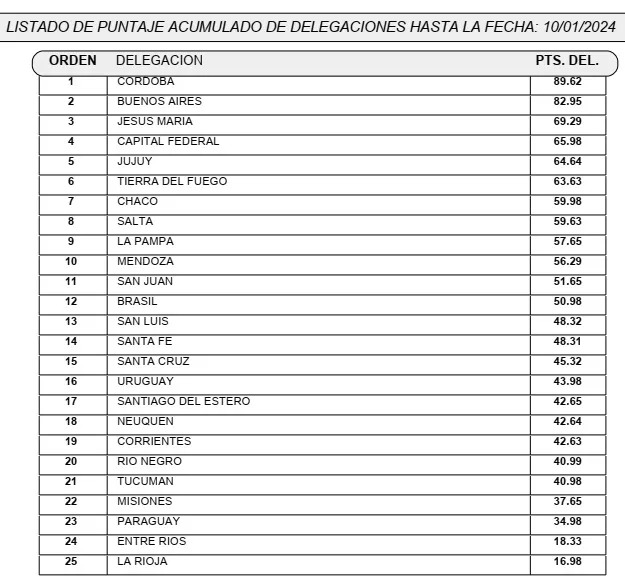 Acumulado Delegaciones 10 Ene
