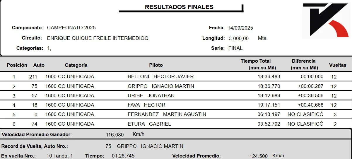 Categoría 1600cc Unificada Final septiembre 2025