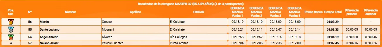 MTB XCO 1° fecha Río Turbio febrero 2025 Categoría C2