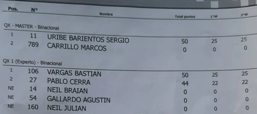 Motocross clasificaciones QX Máster y QX1 Experto