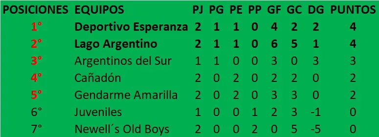 Fútbol 1era Clausura Posiciones 2da fecha 2024