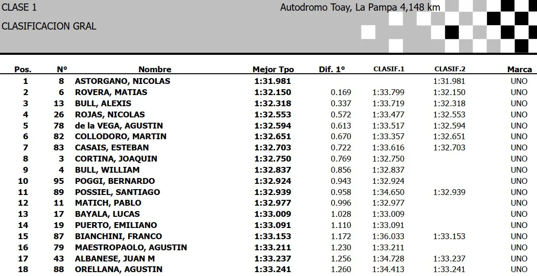 Turismo Pista Clase 1 Clasificación General Toay 2026