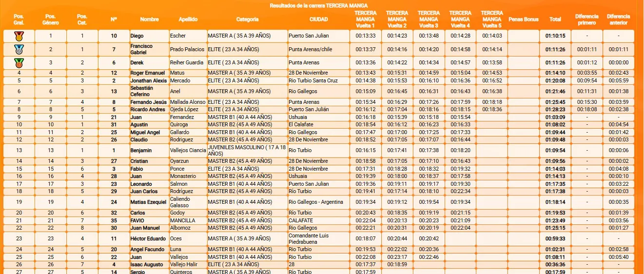 MTB XCO 1° fecha Río Turbio febrero 2025 General Tercera Manga