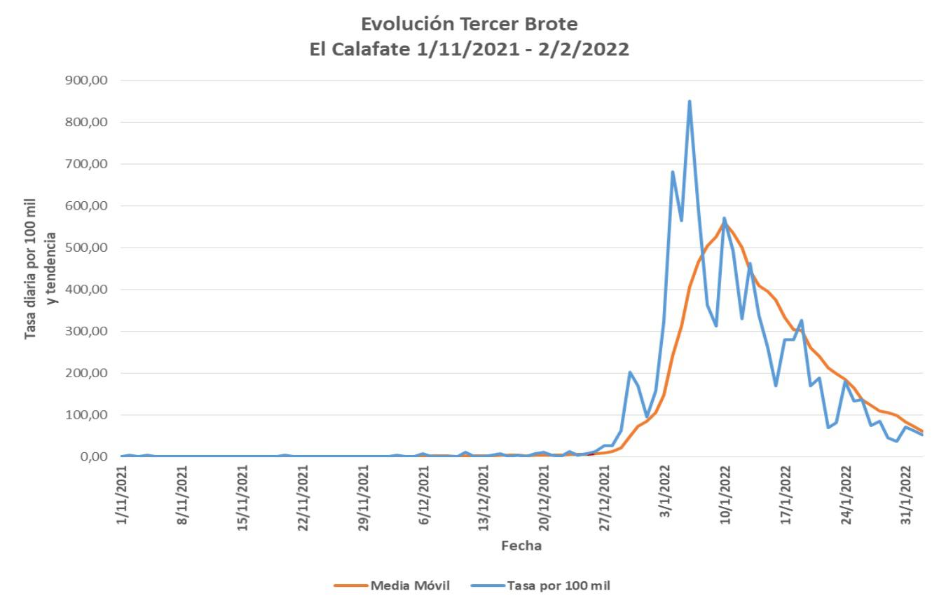Evolucion del tercer brote