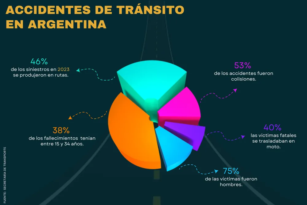 Accidentes de tránsito en argentina