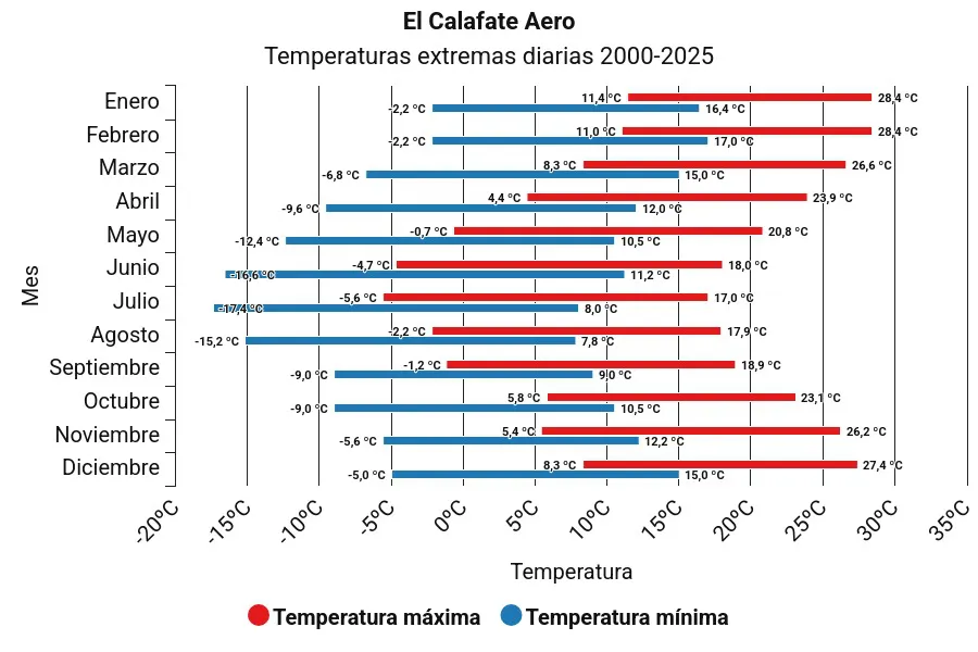 cuadro temperatura1