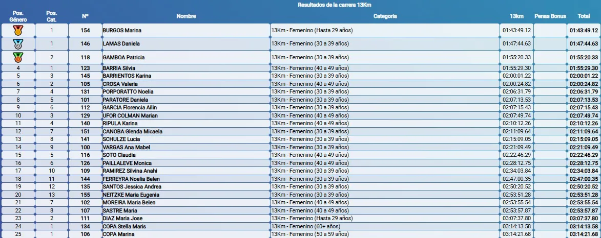 13K Tehuelches Corre Femenino Finales
