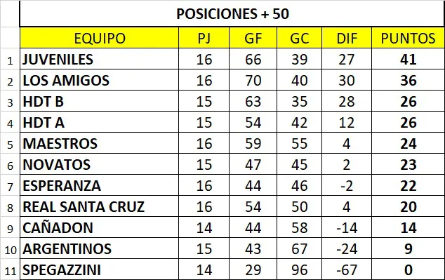 Posiciones