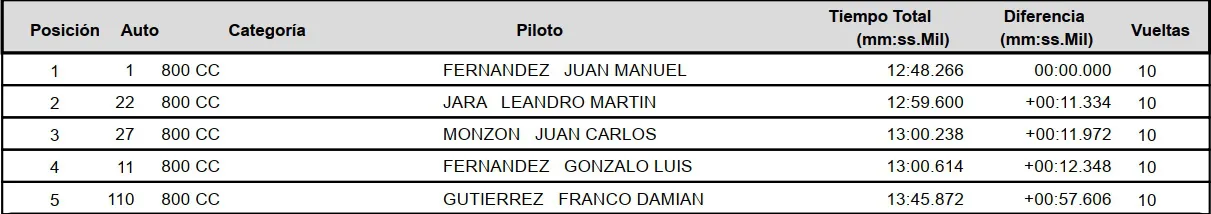 800cc Final sábado 1 de noviembre 2025