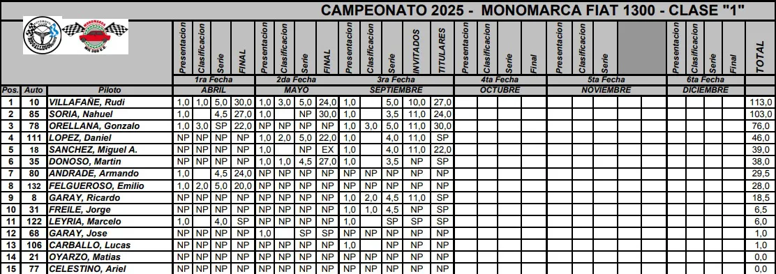 Monomarca 1300cc Clase 1 Septiembre 2025