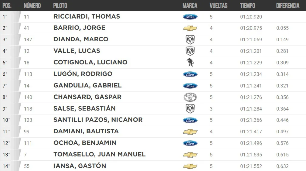 TC Pista Clasificación Marzo 2025