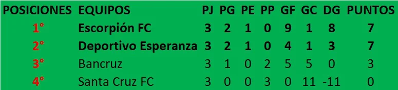 Torneo Regional Amateur 2026 Tabla de Posiciones 3era fecha