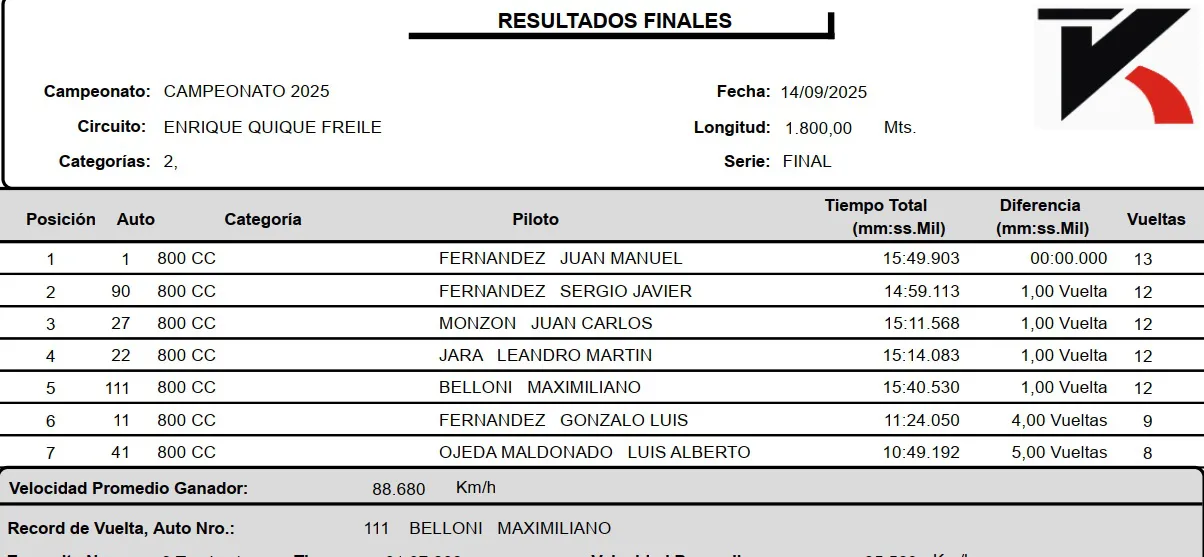 Categoría 800cc Final septiembre 2025 