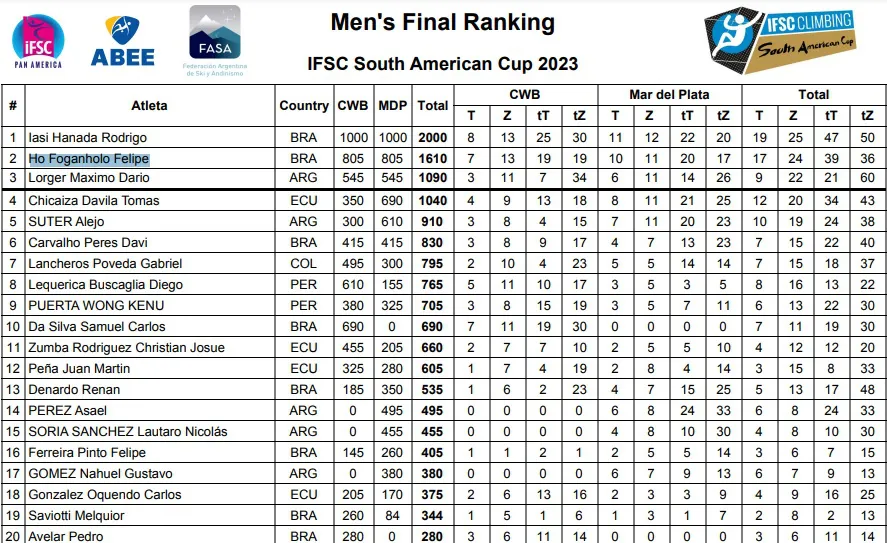 Sudamericano 2023 Ranking Final