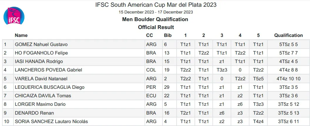 Maximo Lorger Clasificación Mar del Plata 2023