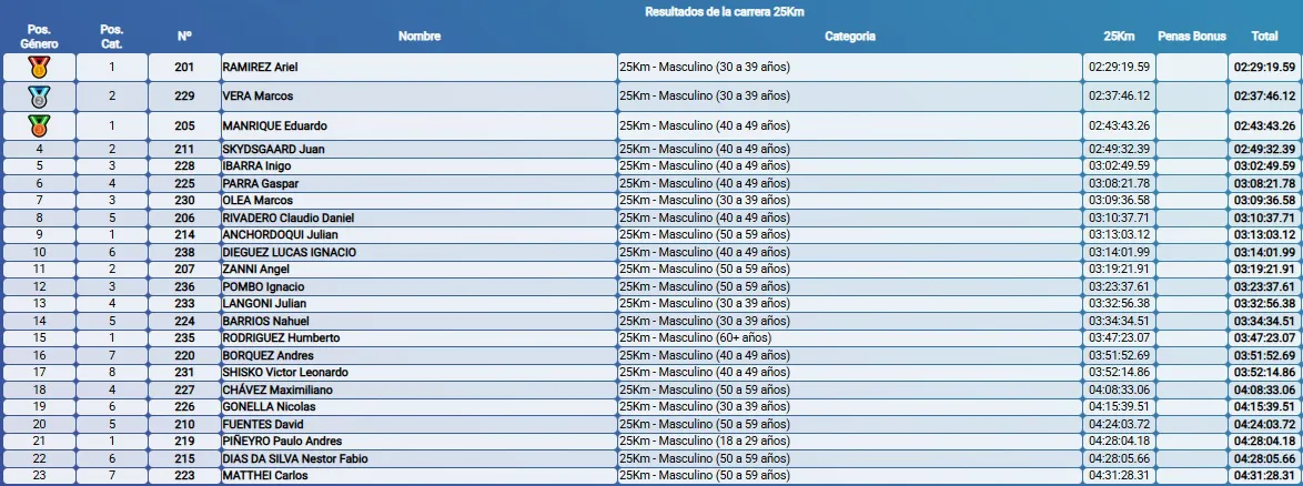 Tehuelche Corre 25K Masculino Resulados finales