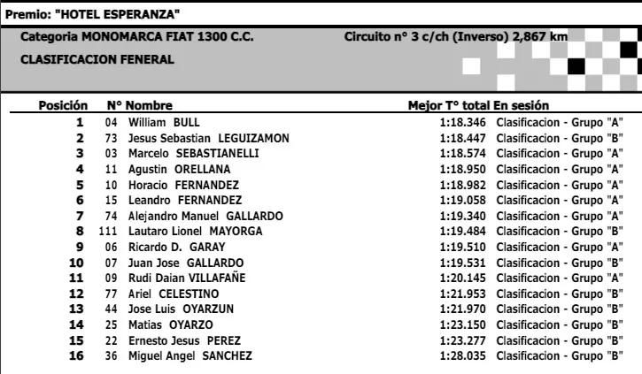 1300cc Clasificación mayo 2024
