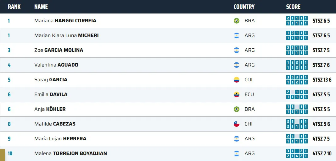 Sudamericano Mar del Plata Mujeres Clasificación 2024