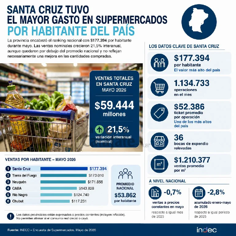 Santa Cruz tuvo el mayor gasto por habitante en supermercados