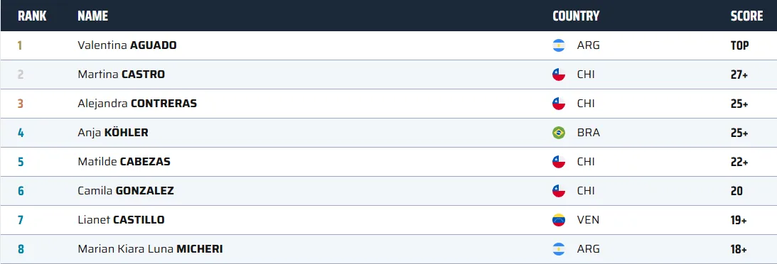 Escalada Final Sudamericano Curitiba Velocidad Final 2024