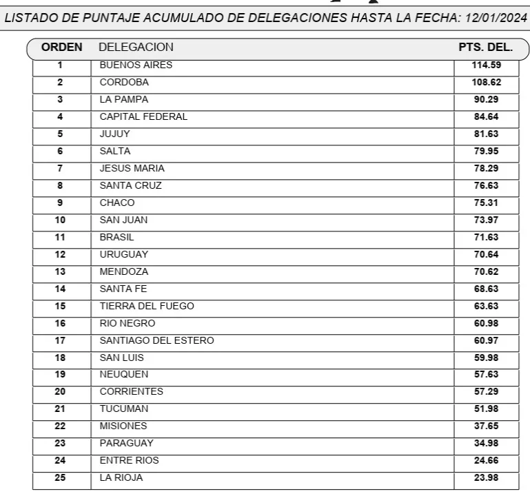 Acumulado Delegaciones
