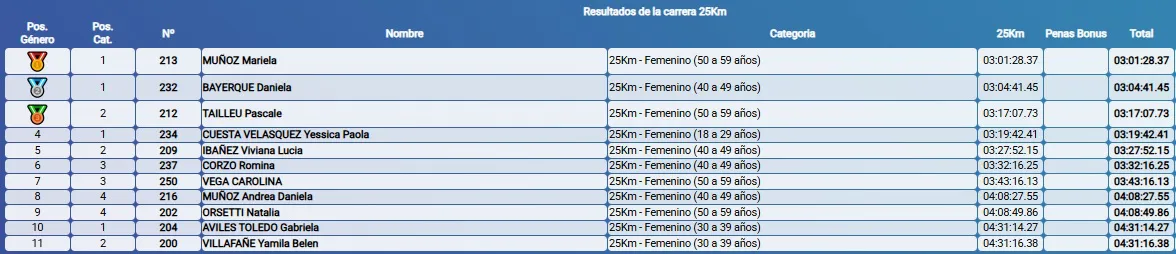 Tehuelche Corre 25K Femenino Resultados Finales