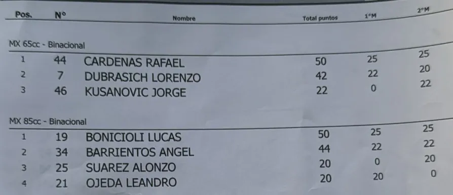 Motocross clasificaciones MX 65cc y MX 85cc