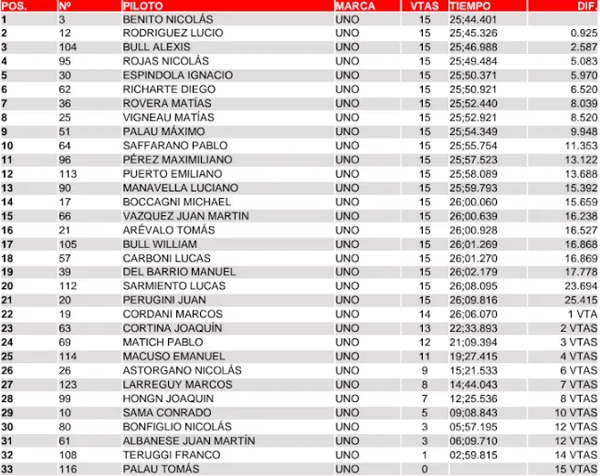 Turismo Pista Clase 1 Clasificación final San Jorge 2025
