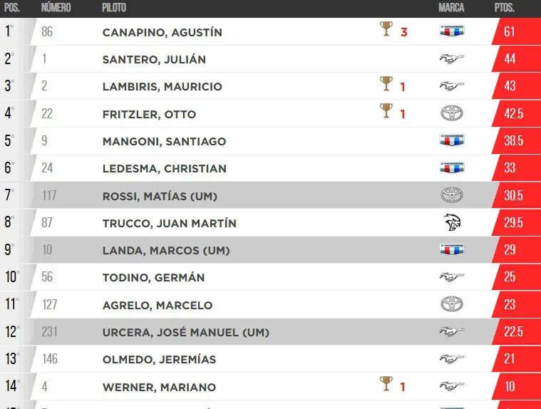 TC Campeonato Copa de Oro 2025 1era fecha