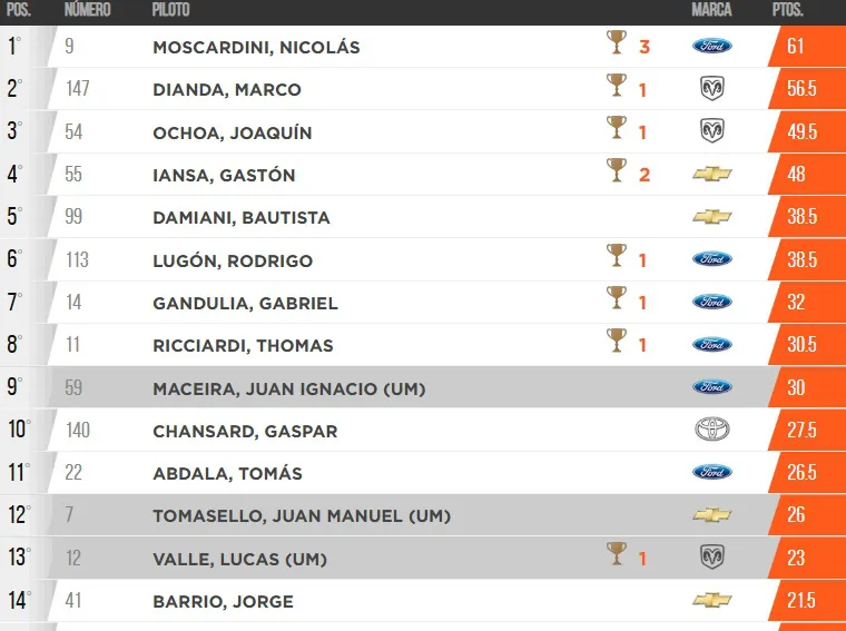 TC Pista Campeonato Copa de Plata 1era fecha 2025