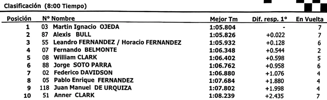 Fiat Uno 1600cc Clasificación 2 de Noviembre 2024