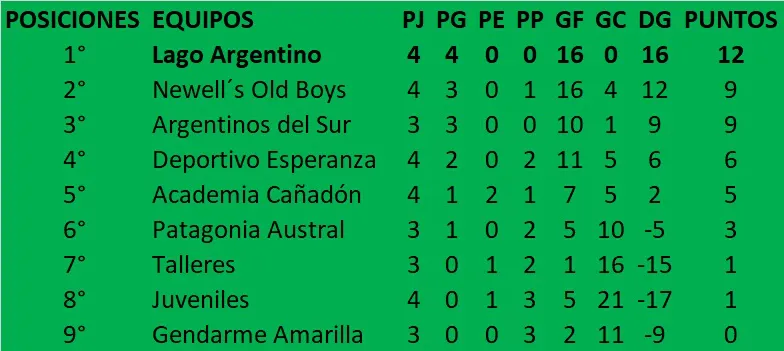 Fútbol de Primera Clausura 4ta fecha 2025 Tabla de posiciones