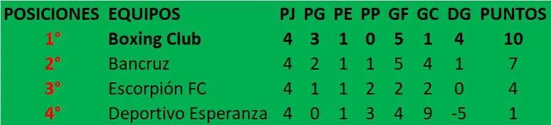 Tabla de Posiciones Torneo Regional Amateur 2025 9 de noviembre