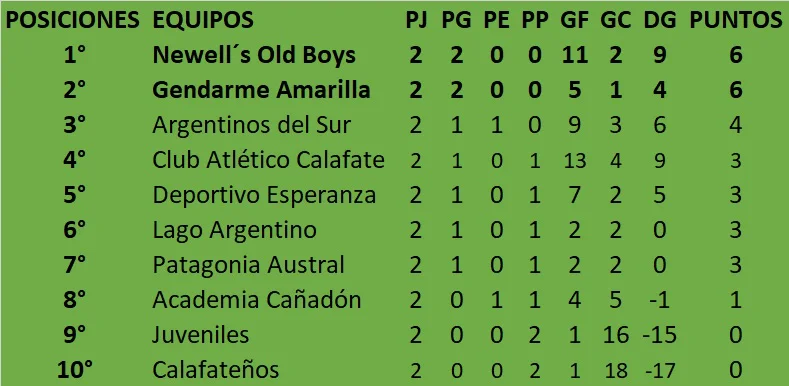Futbol de Primera Clausura 2026 2da fecha posiciones