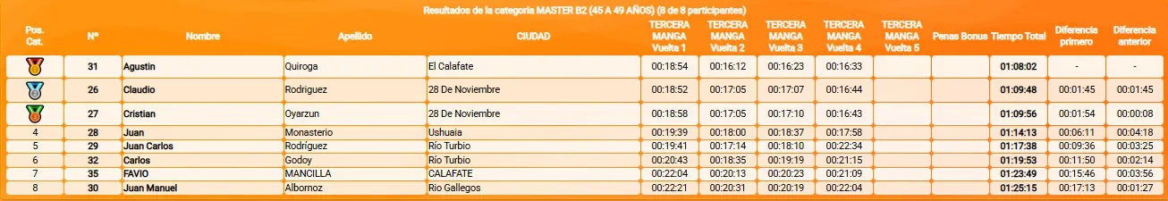 MTB XCO 1° fecha Río Turbio febrero 2025 Categoría Máster B2