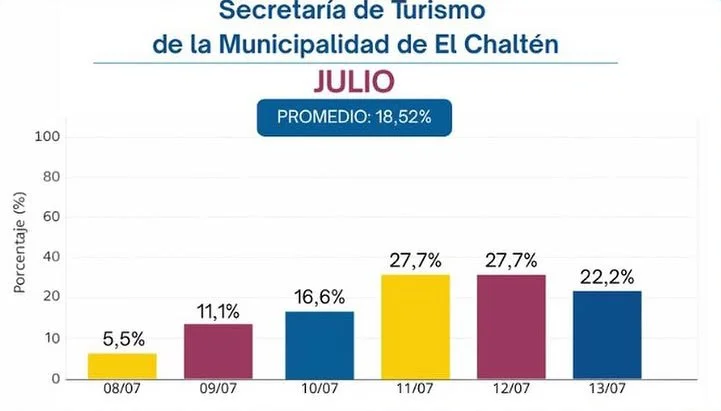 ocupacion julio1