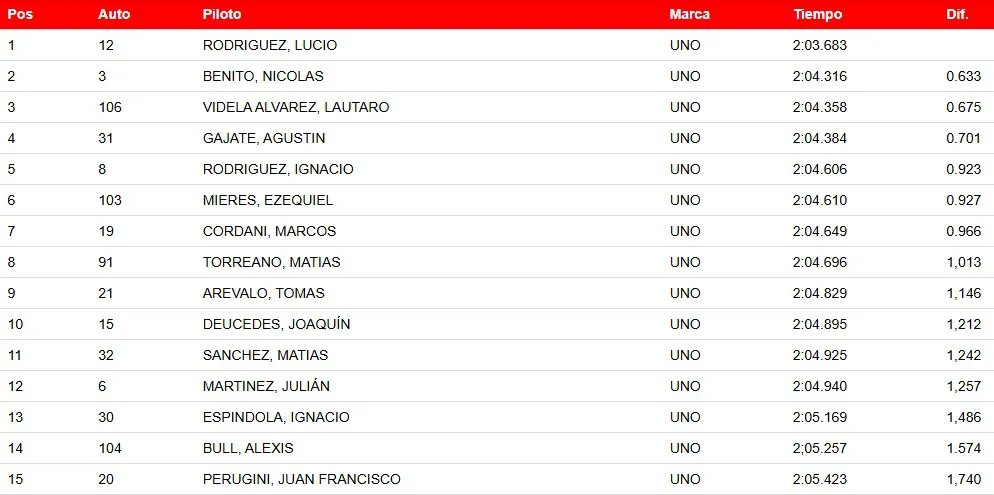 Turismo Pista 1era Clasificación Concordia