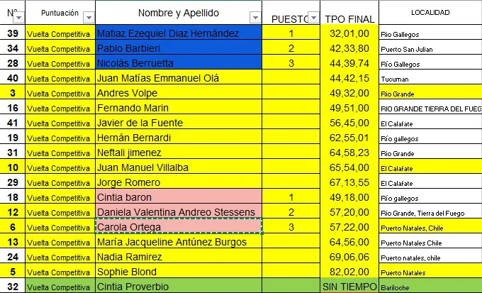 Vuelta a las Isla 2024 Competitiva resultados